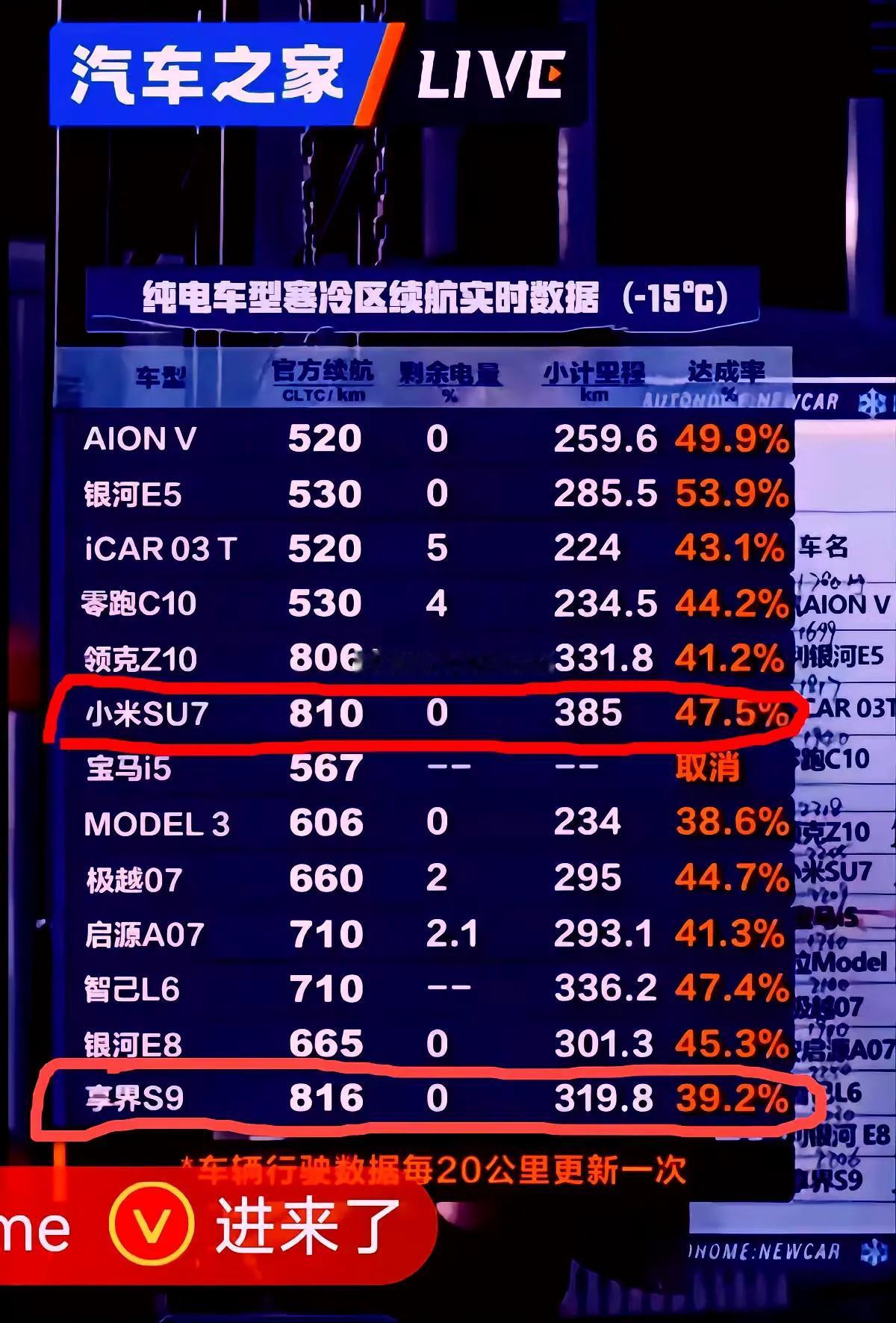 各家电池在汽车之家的冬季续航实测中都露出了原形！
在零下十五度情形下，各家车型的