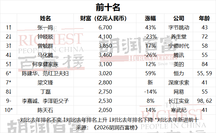 张一鸣以6700亿元登顶中国首富 刷新中国首富财富纪录