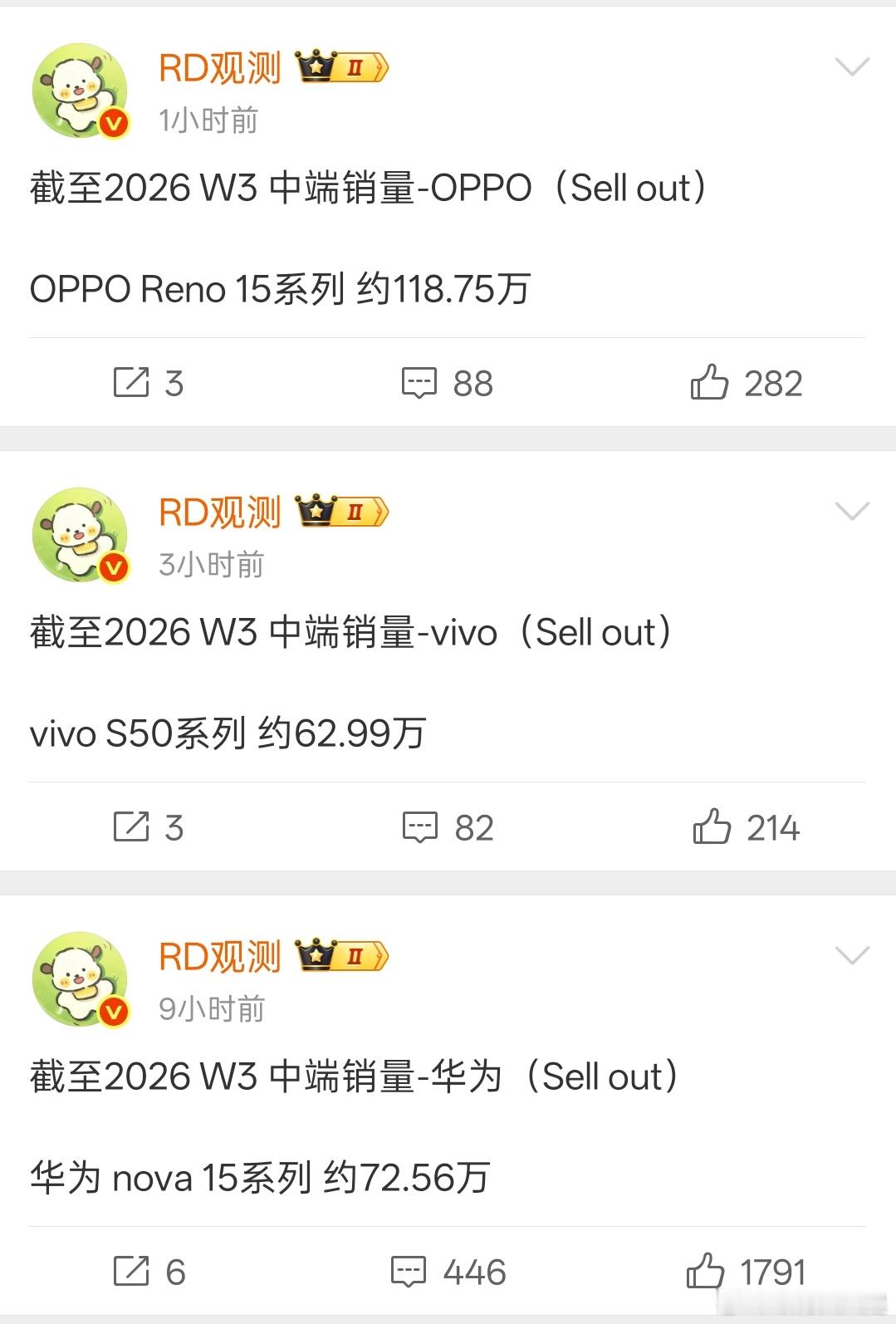 Reno15 系列销量增长势头依然还是挺猛的 