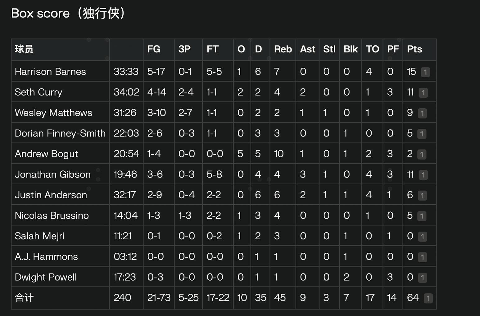今天篮网全场拿下了 66 分，上一次单场拿下比这个分数还要低的球队，是 2016
