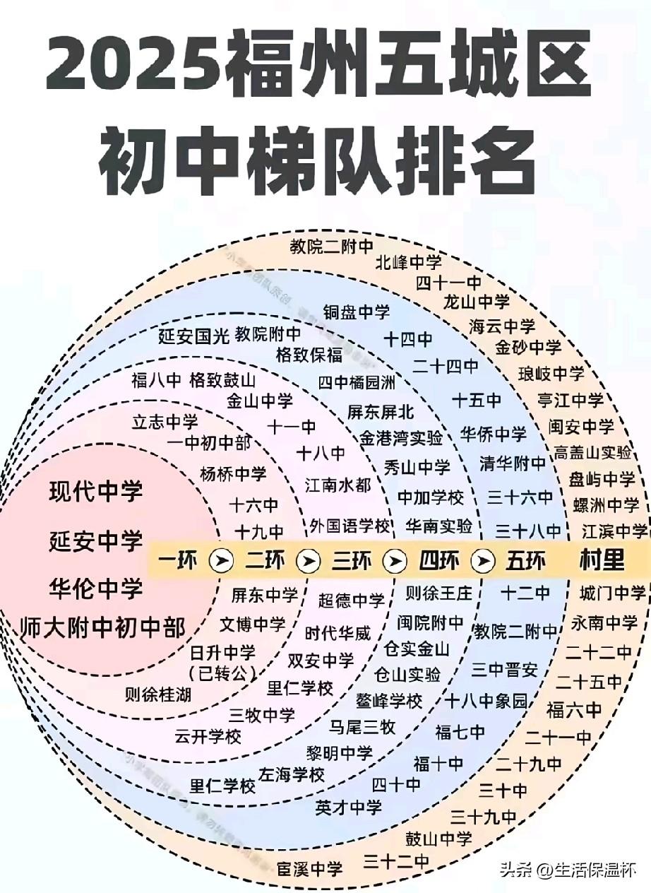 2025福州五城区初中梯队排名出炉，榜单一环汇聚全市顶尖初中，师大附中初中部、华