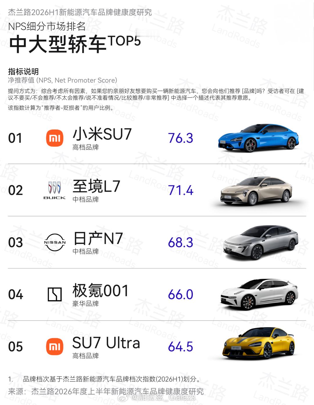 雷军回应小米SU7上半年销量冠军小米汽车用户口碑双车双冠比销量更有含金量的是，这