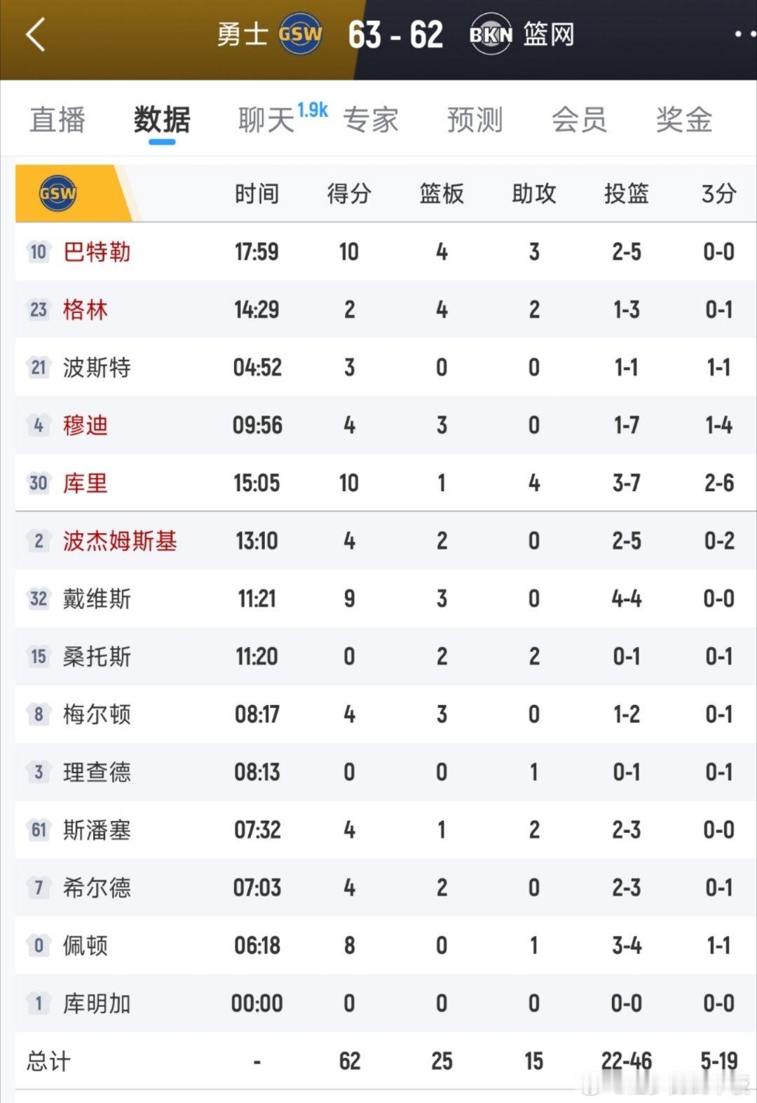 背靠背拉长轮换！科尔上半场启用了8个替补，勇士共计13名球员轮换出场🤯激活名单