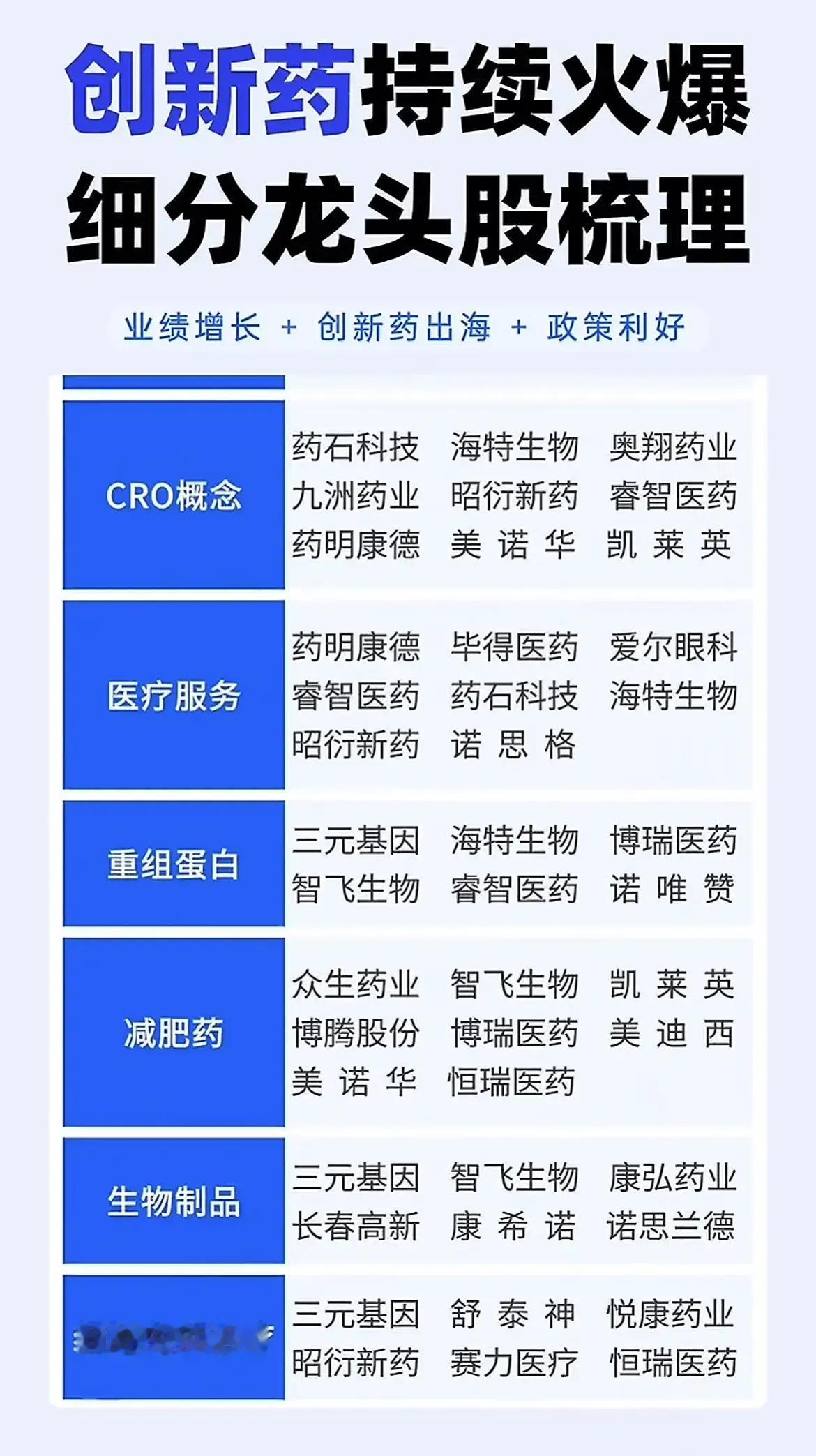 1. 创新药细分龙头股梳理

核心逻辑：业绩增长 + 创新药出海 + 政策利好