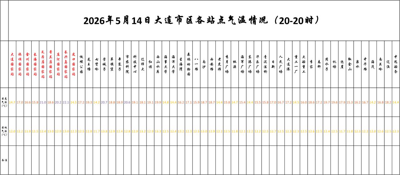 实况：
晚间20：10市区天气雾，气温13.2度，相对湿度97%，吹偏南风，目前
