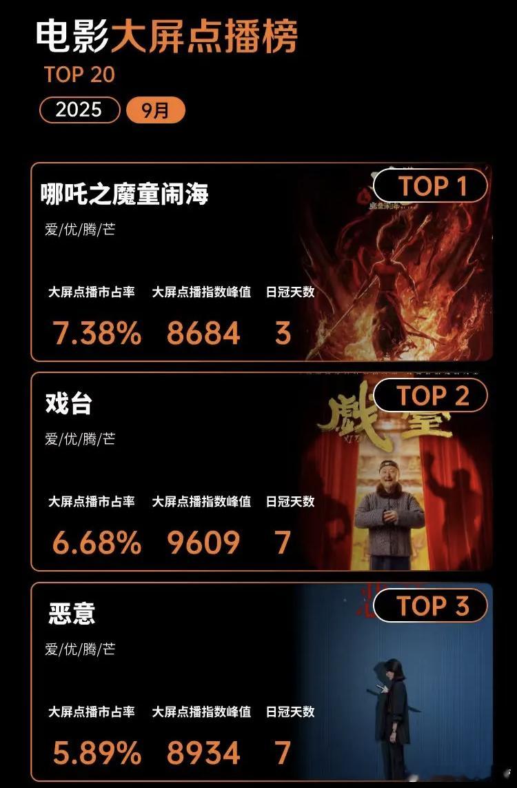 欢网9月电影大屏点播榜——张小斐《恶意》TOP3！7天点播日冠﻿电影恶意 ​​​