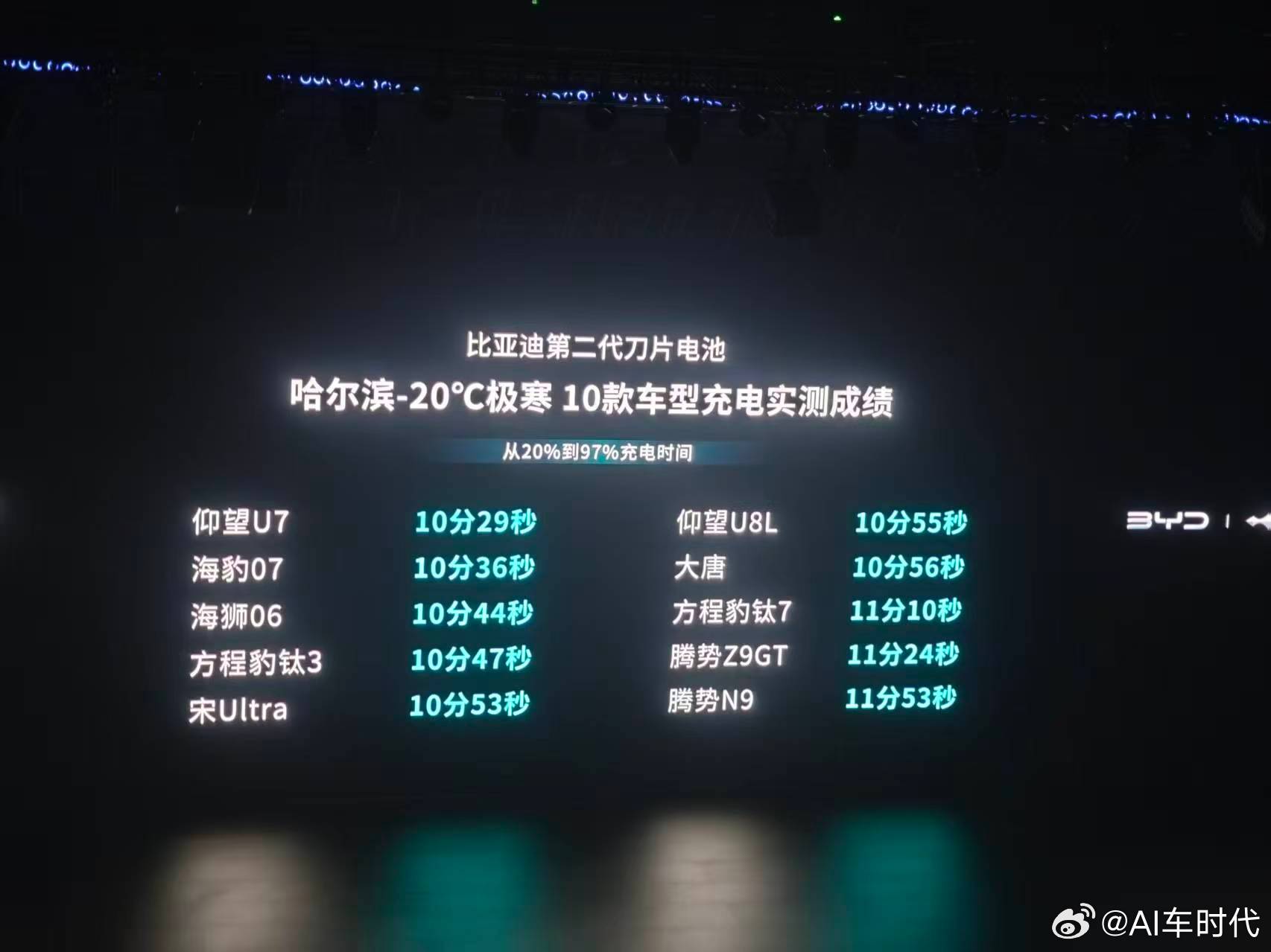 汽车评测 五分钟充好！3月5日，比亚迪董事长王传福在当日的技术发布会上表示，第二