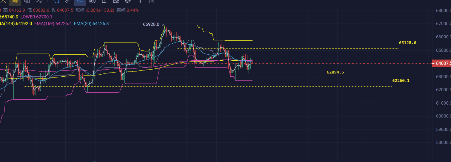 区块链  这么看来的话还是在区间内震荡，日内还是重点关注65100-65300阻