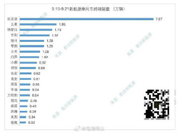 9.15-9.21新能源乘用车神秘代码榜单来了<span class=...