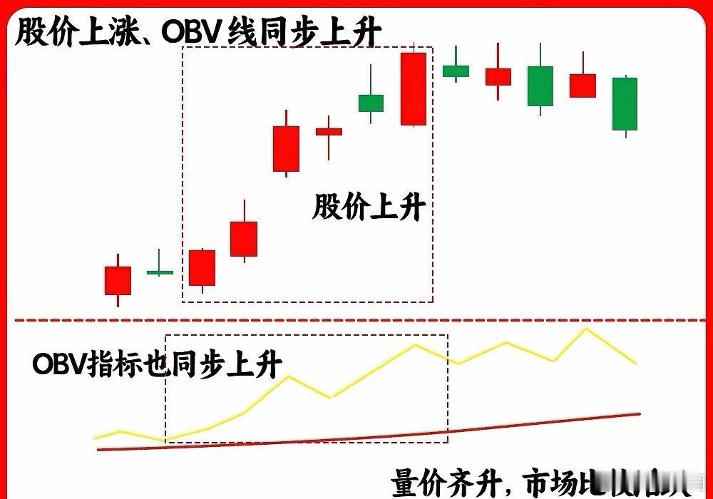 安慕希 百万撤离注意了！这是成交量的高阶用法，那就是OBV能量潮。很多人对他很陌