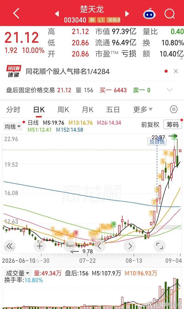 深南东路爆买2.1亿！今天楚天龙弱转强快速涨停。盘后龙虎榜显示，深南东路买入2.