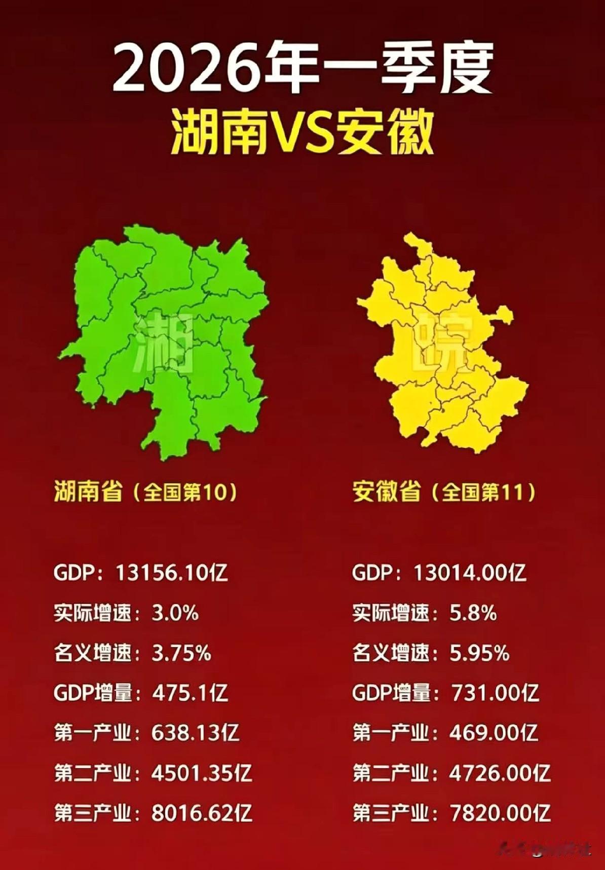 开局定趋势，各省一季度GDP相继公布，安徽向上，湖南向下，两省的差额缩小到不足1