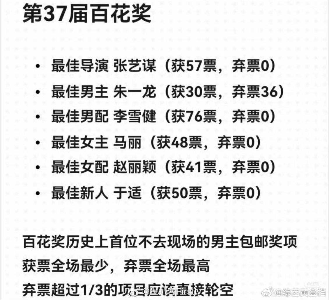 历届百花奖获奖票数很多影迷之前只关注谁拿了影帝影后，很少去深挖每一届完整票数、提