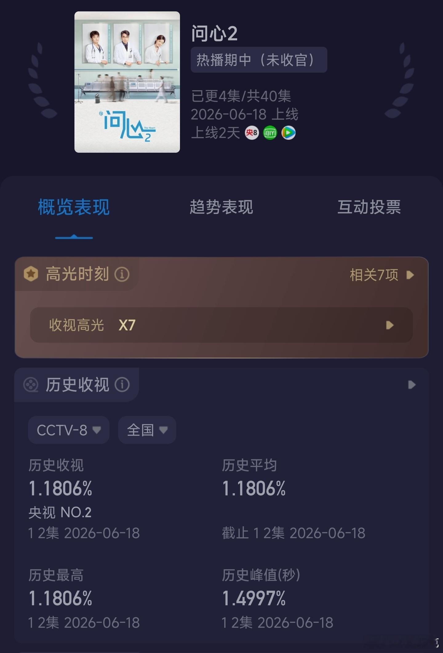 赵又廷、毛晓彤、金世佳的问心2首日酷云收视率1.18+，可以力争今年央八倒1了，
