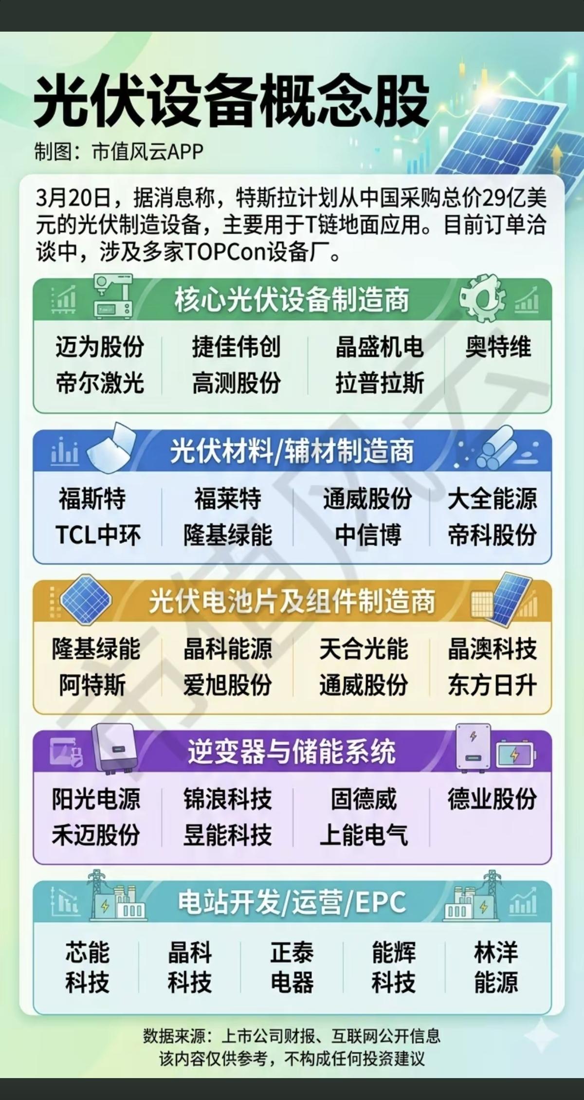 突破利好！马斯克欲200亿购买光伏设备

3月20日，据路透社报道，特斯拉拟耗资