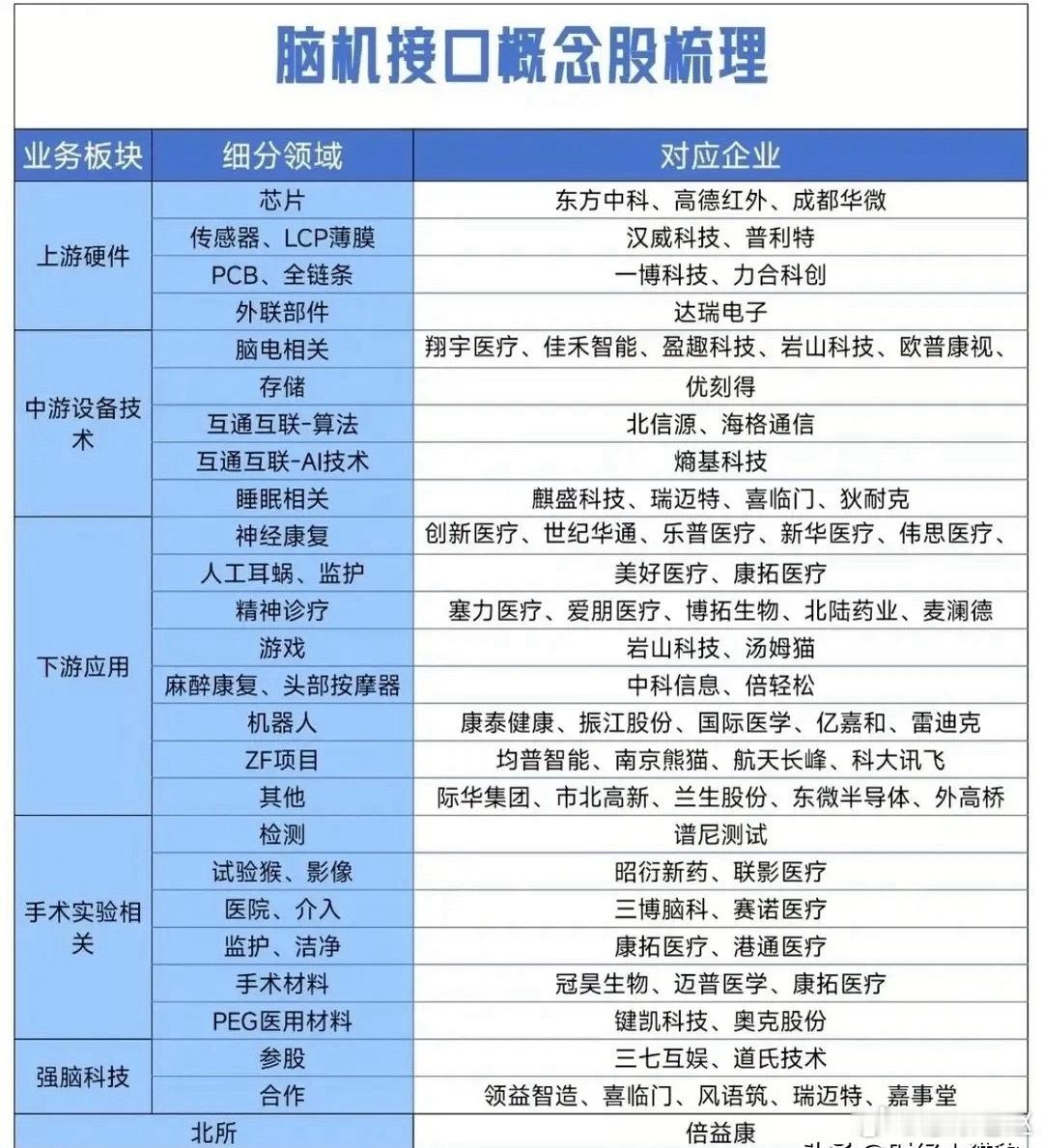 干货收藏！脑机接口完整概念股清单，上游至下游全梳理 