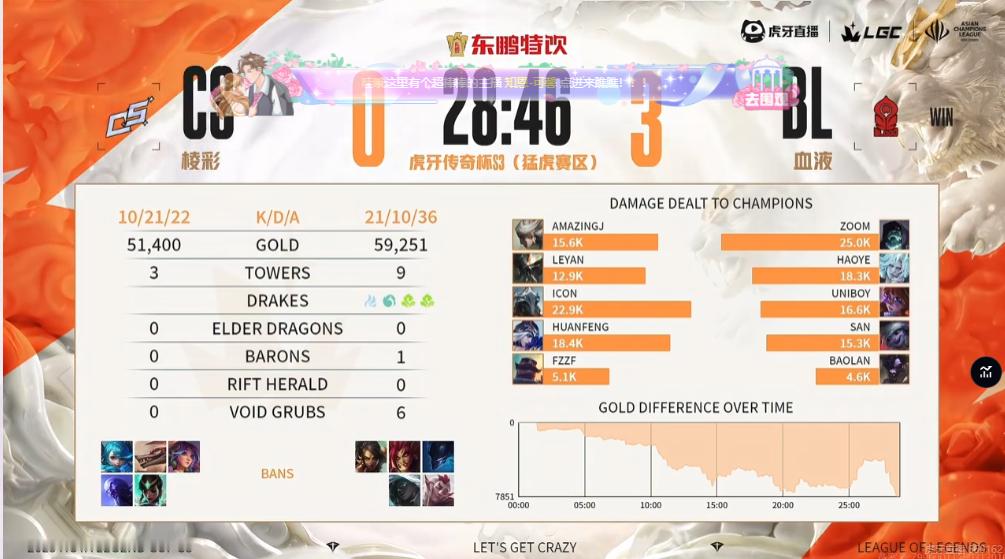【传奇杯S3 CS 0-3 BL 】本场比赛赛后数据如下竞技游戏英雄联盟[超话]