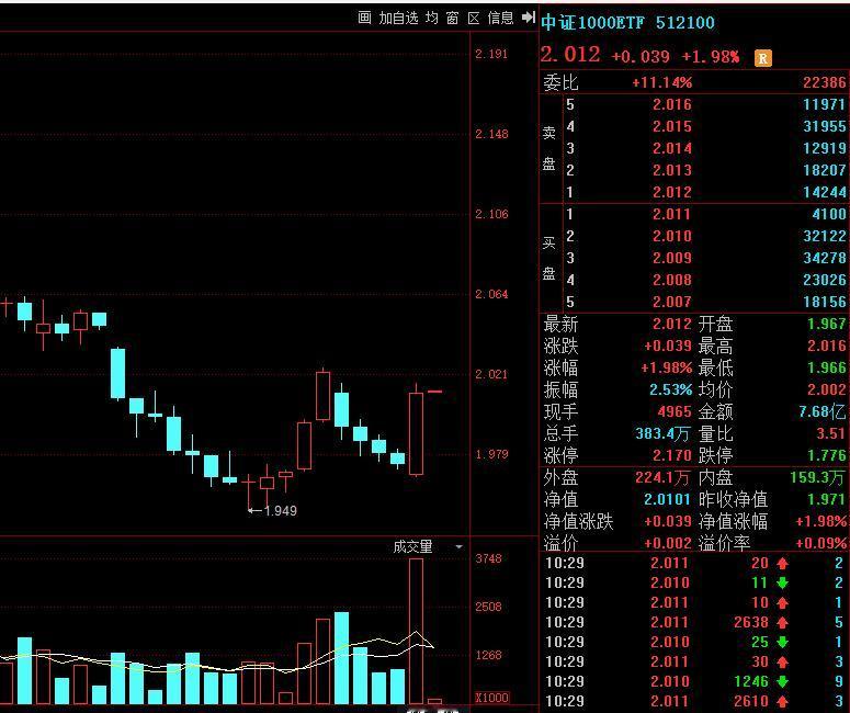 护盘策略改变，A股有救了！

今天盘中最担心的就是特定资金只出击沪深300ETF