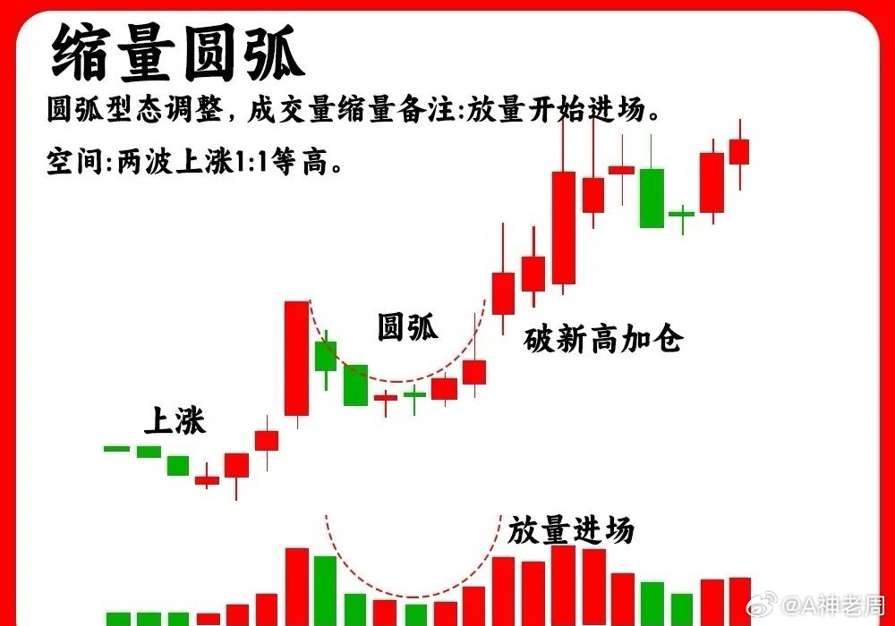 注意了！主力在启动拉升之前或是上涨趋势的中继，往往会出现这六种调整阶段，对于散户
