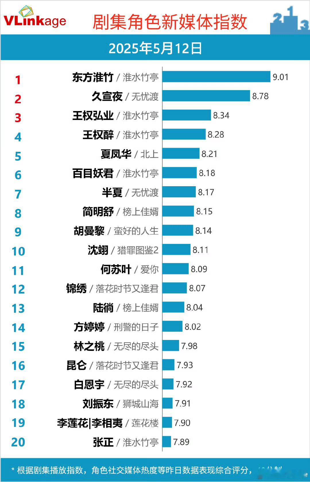 檀健次沈翊又上了[坏笑] ​​​