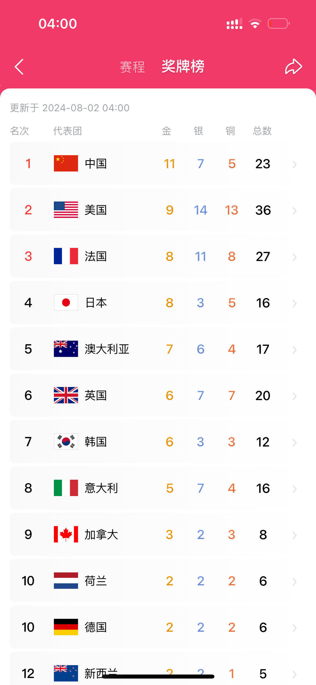 #巴黎奥运会# 作为一个14亿人口的发展中国家，中国队取得这样的成绩真的非常棒[