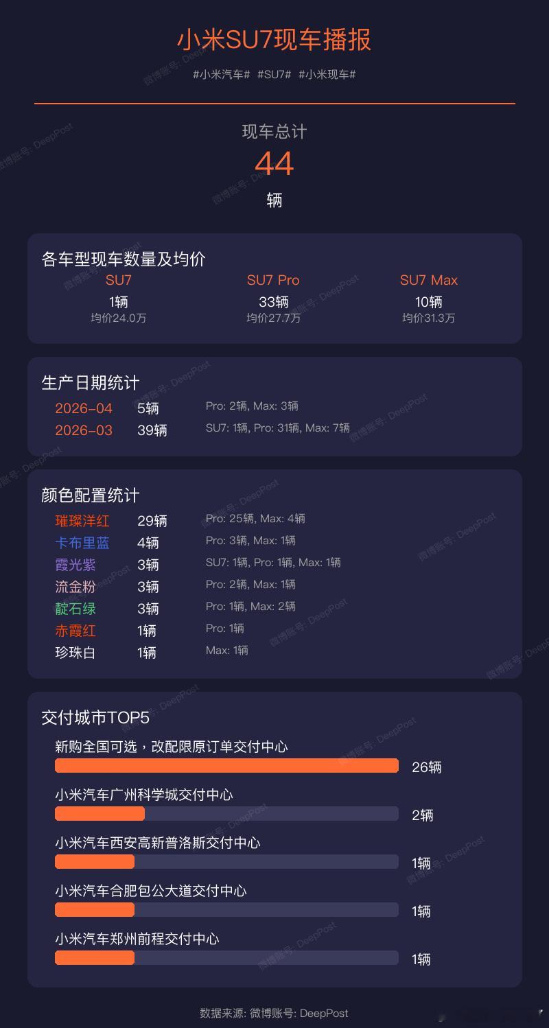 【小米YU7现车播报】当前现车总量: 156辆小米汽车YU7小米现车生产日期统计