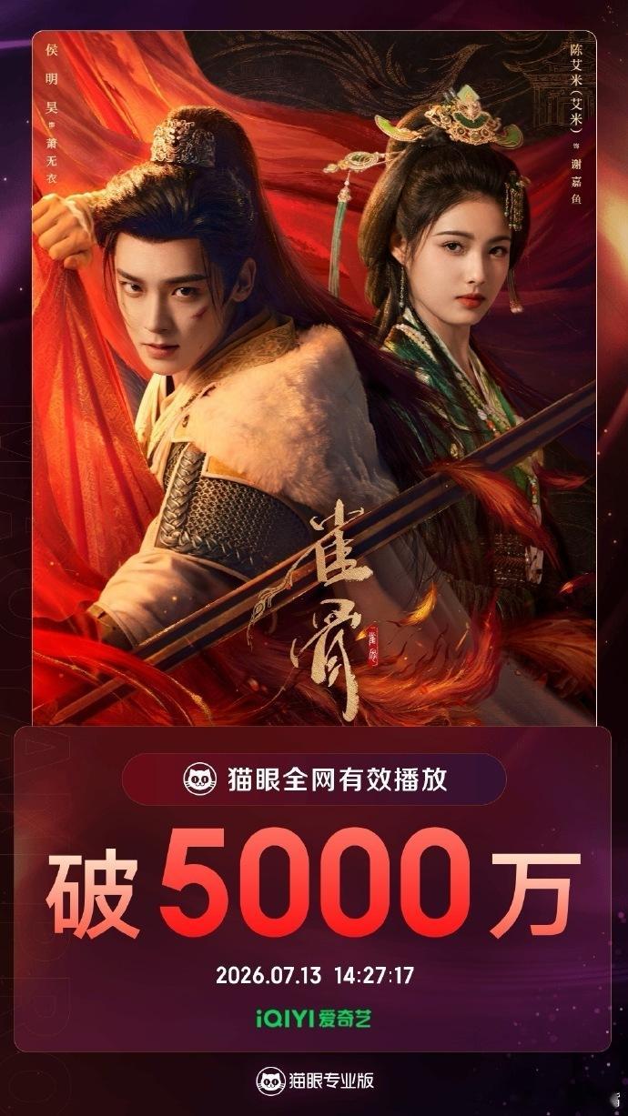 雀骨热度强势起飞开播后热度持续发酵不曾降温，侯明昊与陈艾米搭档演绎古装故事，剧情