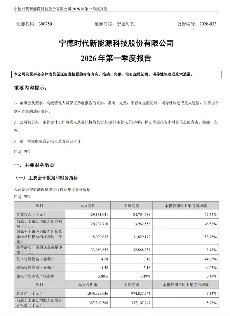 宁德时代一季度净利润207.38亿【宁王成绩单】宁德时代一季度净利润207.38