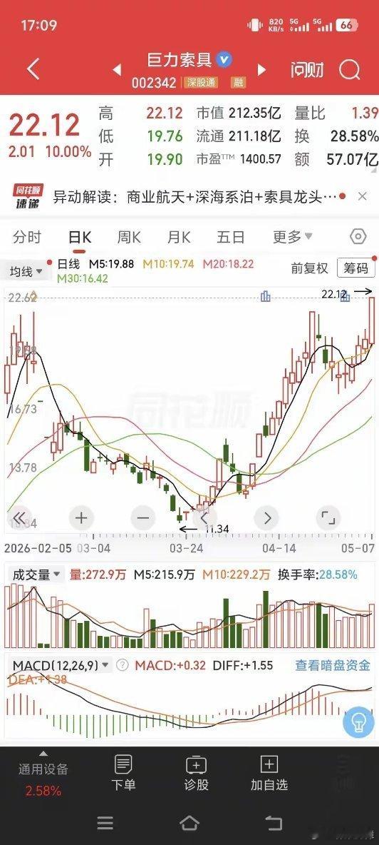 A股市值破120万亿 17连涨妖股巨力索具现原形！庄家悄悄收网，套住无数追高散户