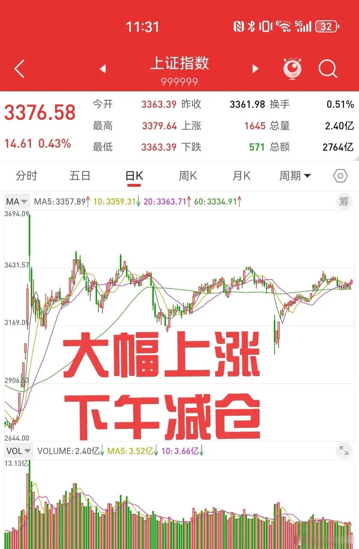 上证指数没有大幅上涨的理由，3370点以上是逢高减仓的机会，下午大概率冲高回落。