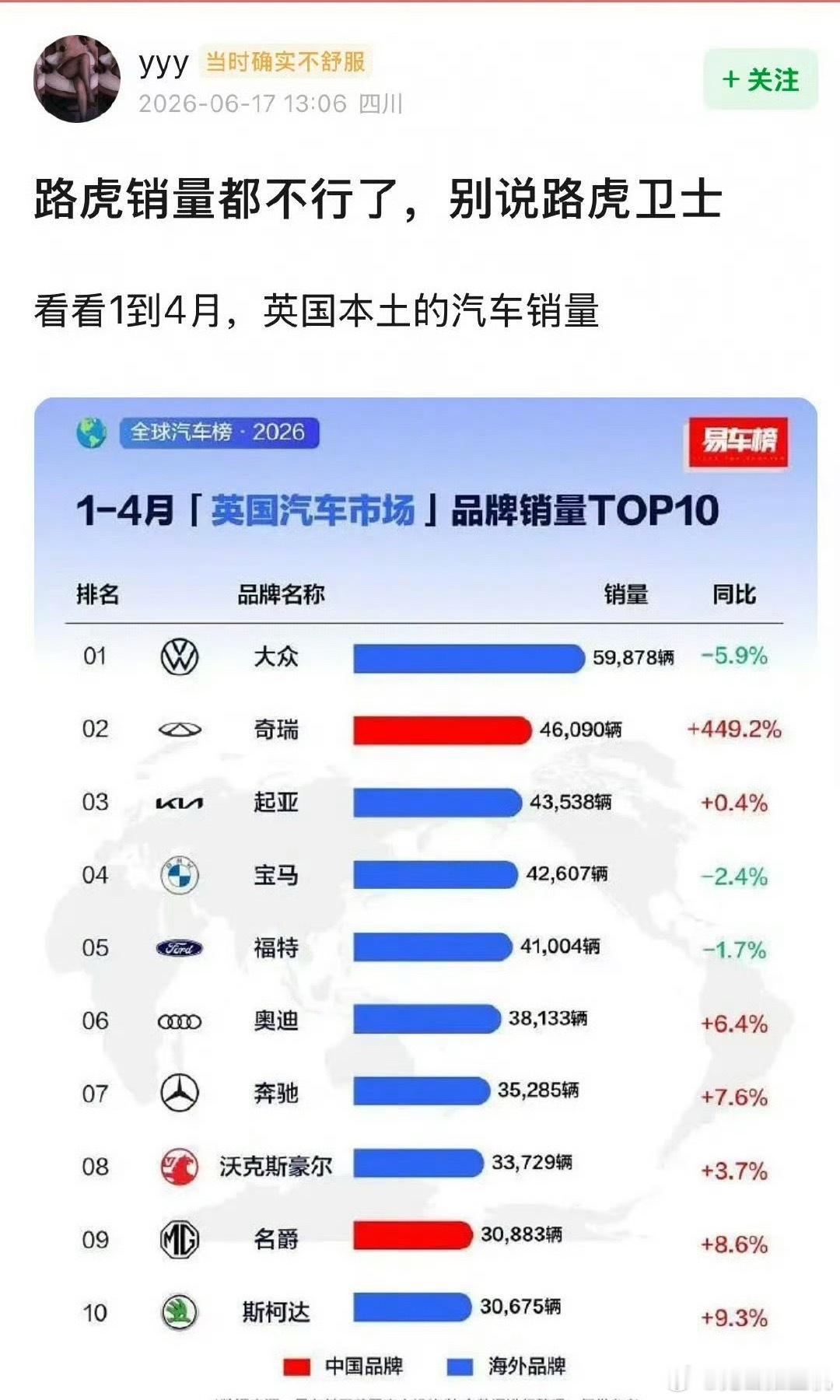 如果路虎销量断层高，那才是该思考问题