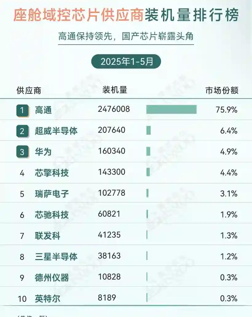 高通75.9%的份额，依赖性还是很大，但华为和芯擎科技这些本土厂商也占了近10%