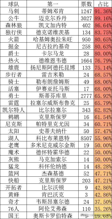 NBA各队历史第一人？