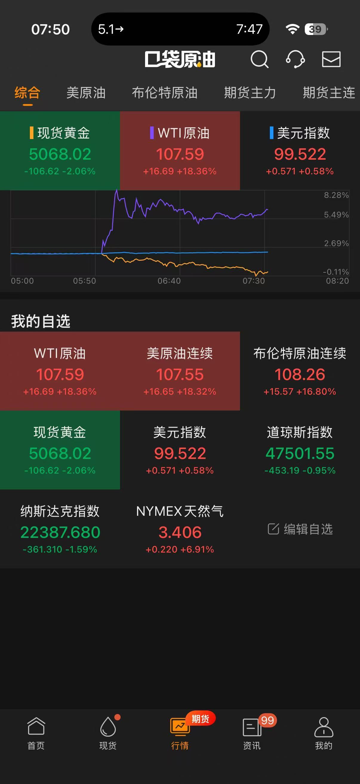 #国际油价3年多来首次突破每桶100美元# 国际油价在最新交易日开盘后暴涨，纽约