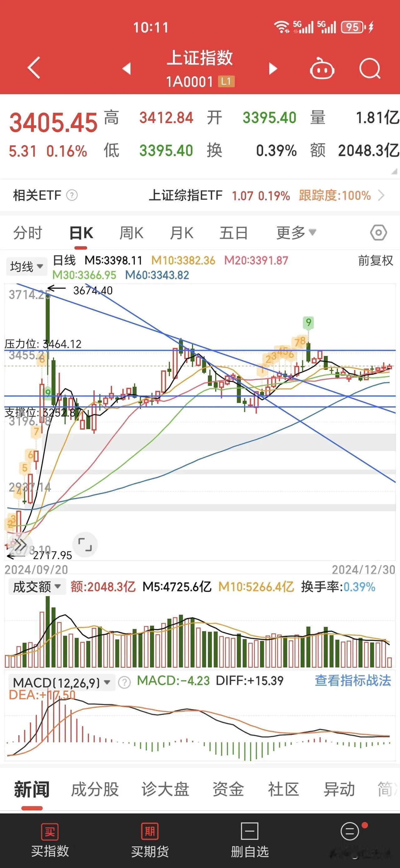 年底量不够，玩的人不多，炒不起来，游资都放假了。少数拉起来的，跟的人不多就又回去