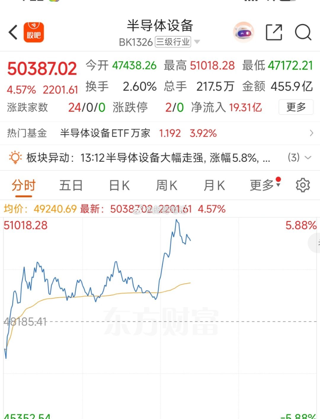 半导体设备，科技系列的佼佼者！每次“企稳”它都先于市场，很明显！ 