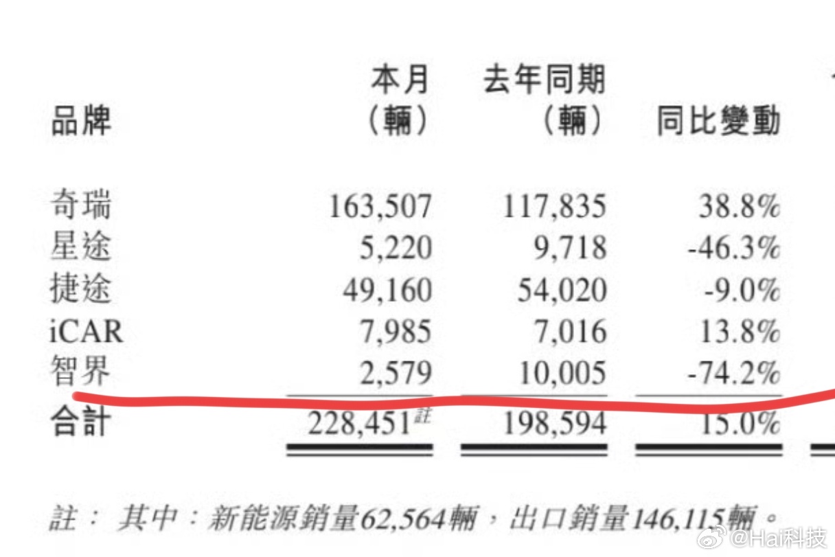 智界的领导班子正式搭好了，在刚过去的3月份智界交付2579辆，同比-74.2%，