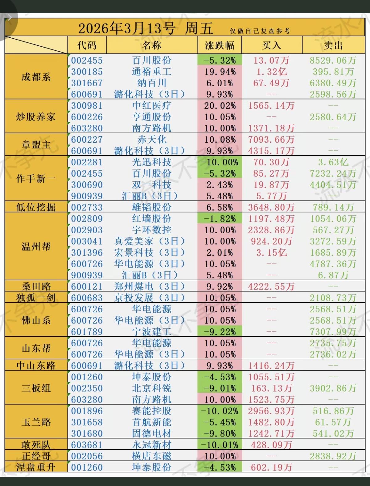 3.13周五  看看游资大佬们都买了啥？
龙虎榜数据！

游资大佬抢筹焦点：
化