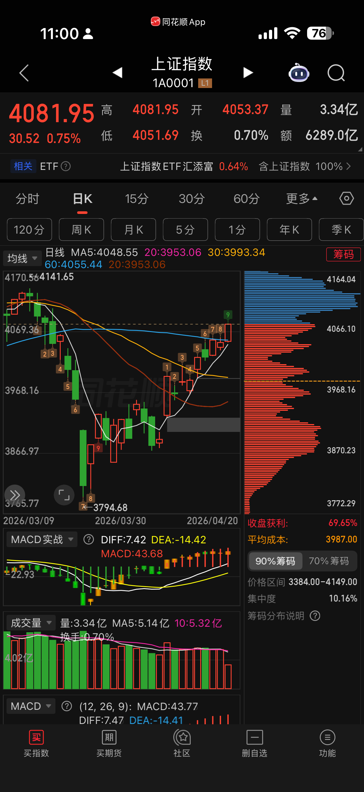 无需害怕每一次大跌，你只要做一件事情：补仓～两年后回来再看4000点真的会觉得很