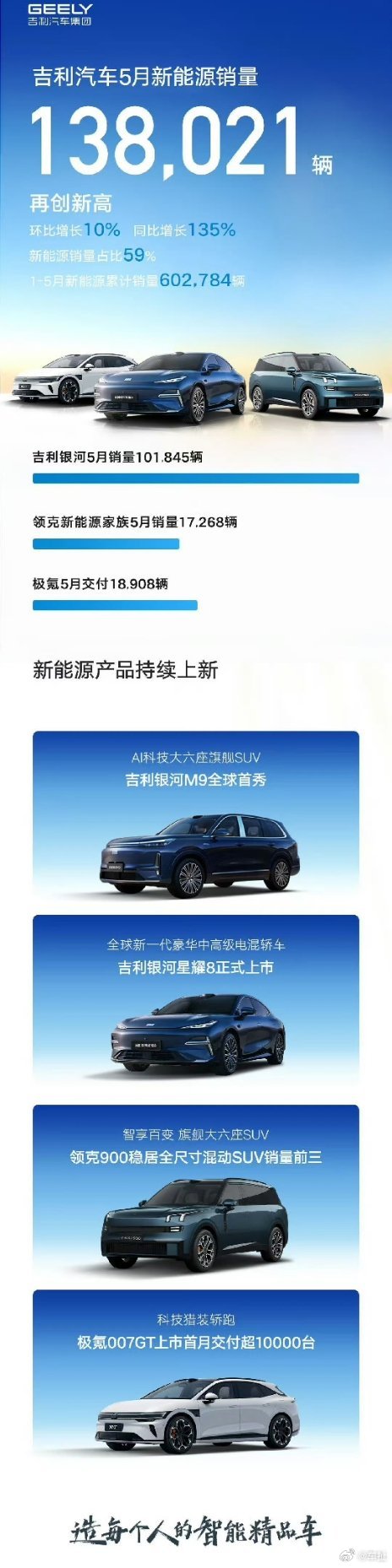 吉利汽车5 月销量超23.5万辆，新能源销量再创新高超13.8万辆，同比增长13