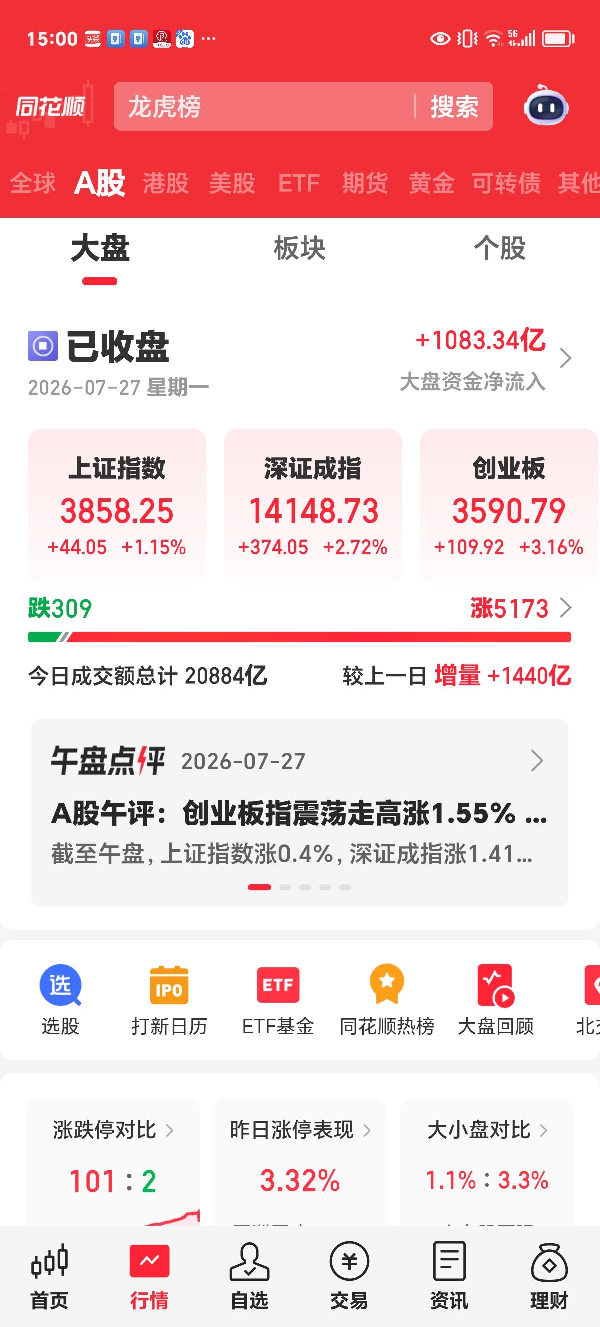 周一收评：长鑫出世，阳光普照。

今天长鑫科技在科创板上市，没有令中签的朋友失望