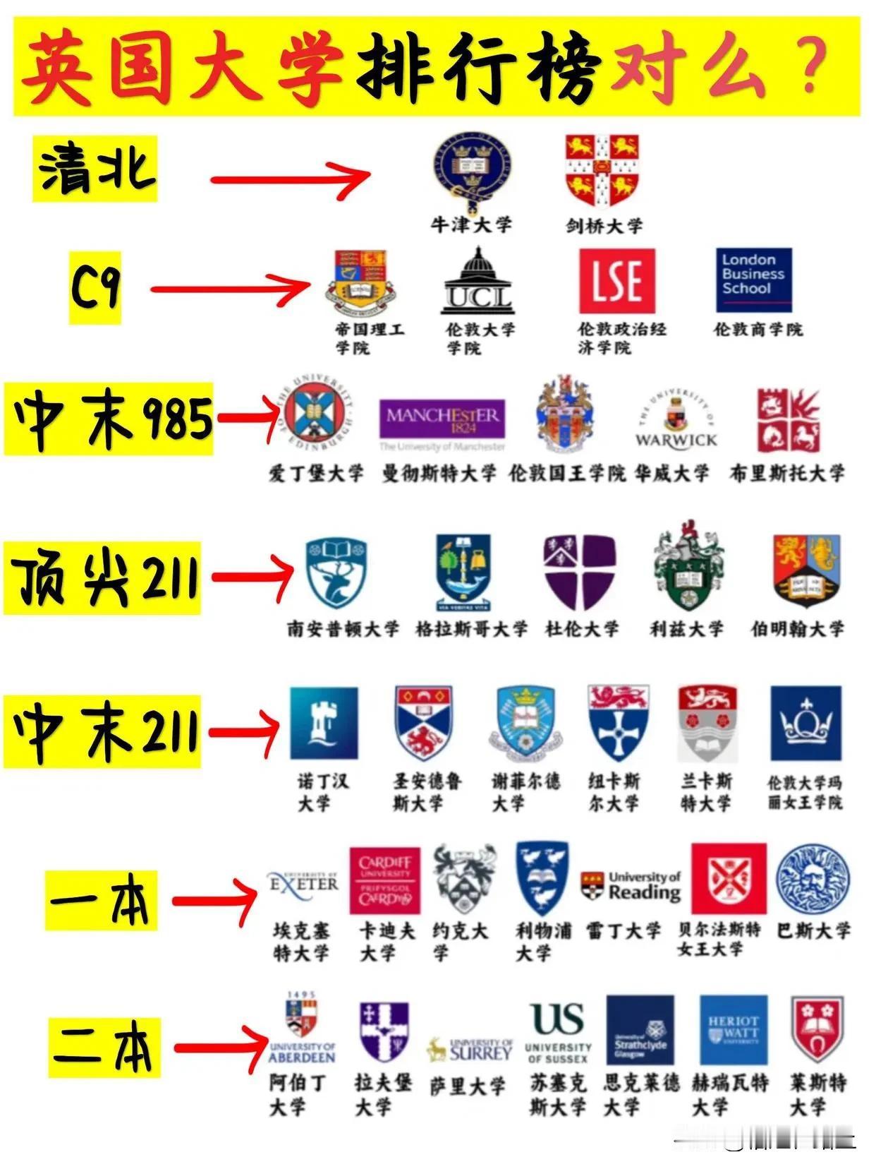 问：这样的英国大学对标中国大学合理吗❓不知道这样排对不对呢？
.

⭐第一档（清