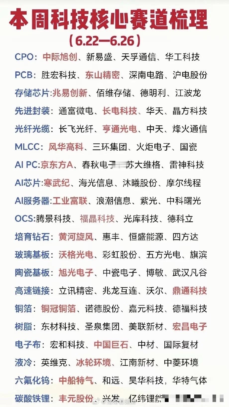 本周全维度科技赛道完整梳理：算力、半导体、新能源双线景气共振步入六月下旬，市场风