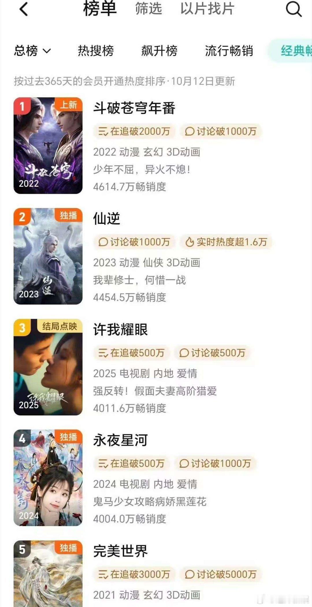 许我耀眼开播16天拉新年榜第三许我耀眼拉新年榜第三名许我耀眼拉新年榜第三名，牛的