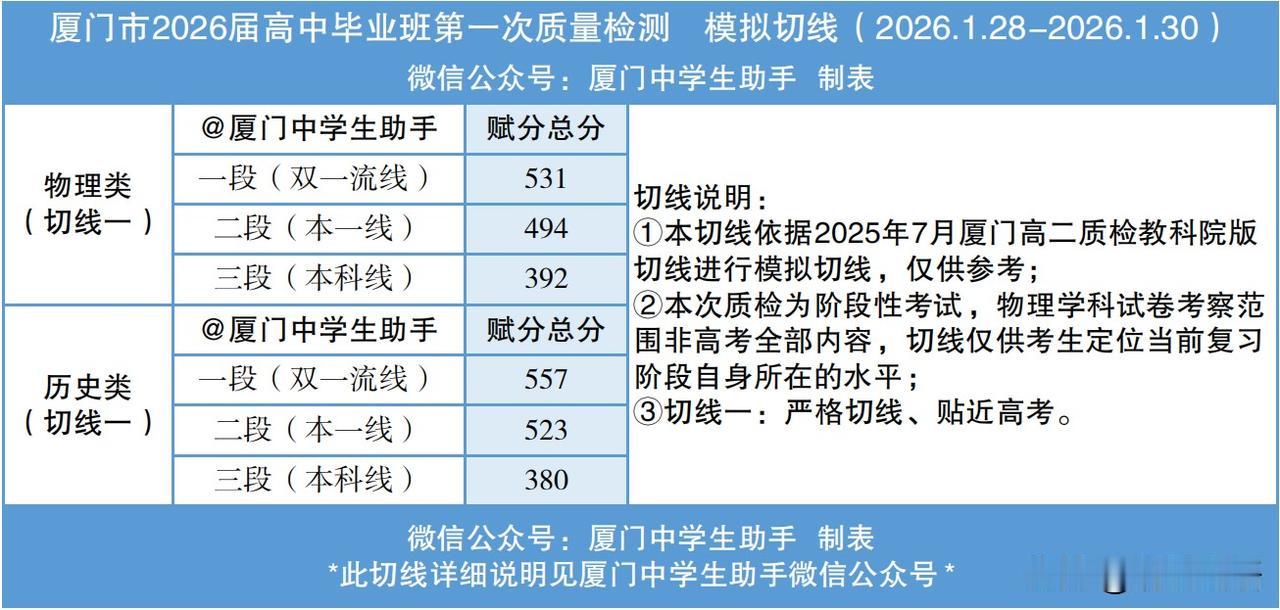 2026高考季 2026年1月厦门高三一检（七市联考）成绩与模拟切线公布啦！快来