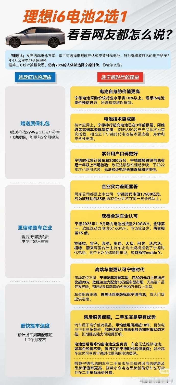 理想i6最近开放了电池选装，车主可以自由选欣旺达或宁德时代电池。选欣旺达能提前一