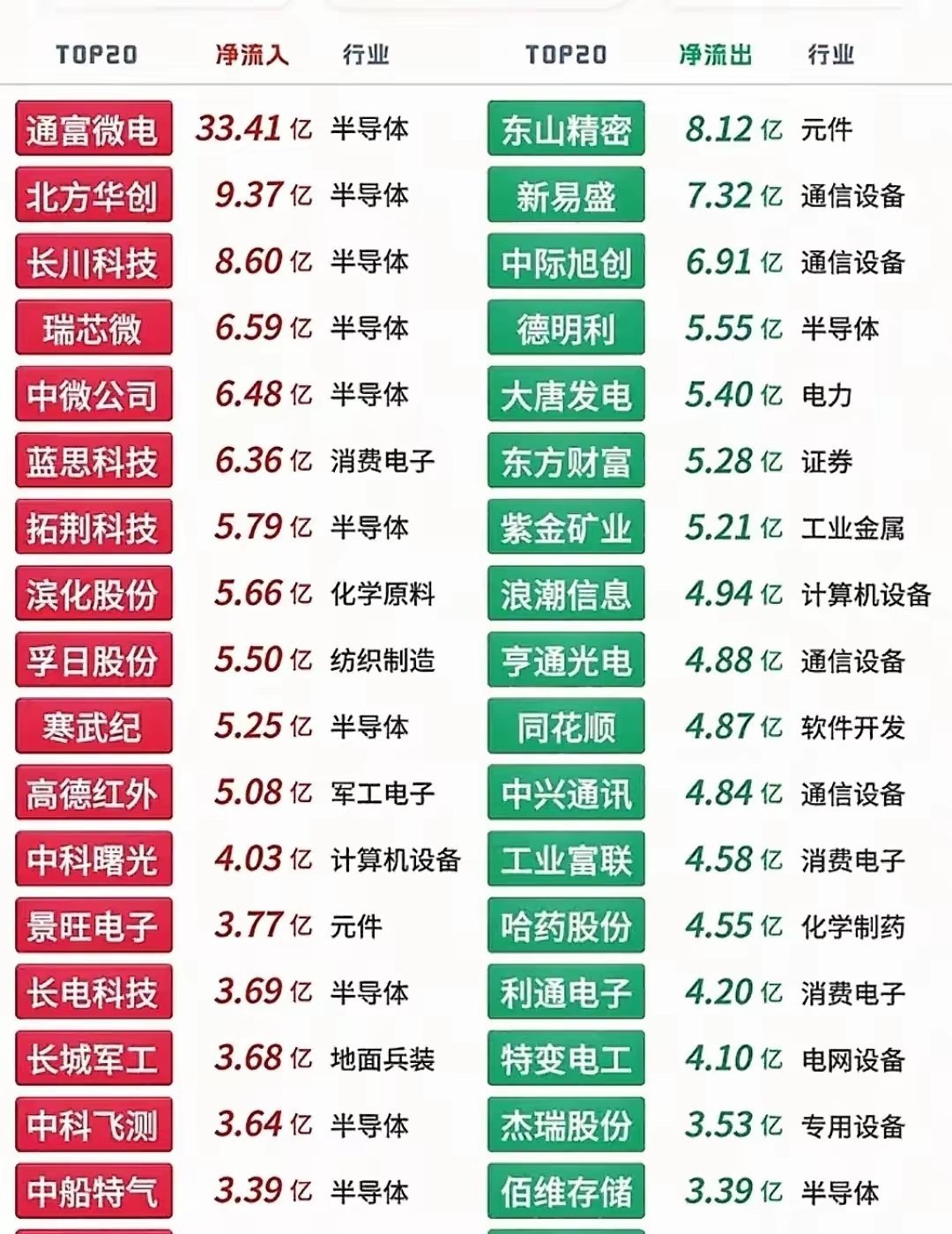 周五午盘市场做多情绪回暖，主力净流入130亿元、净流出仅97亿元，资金抛压明显收