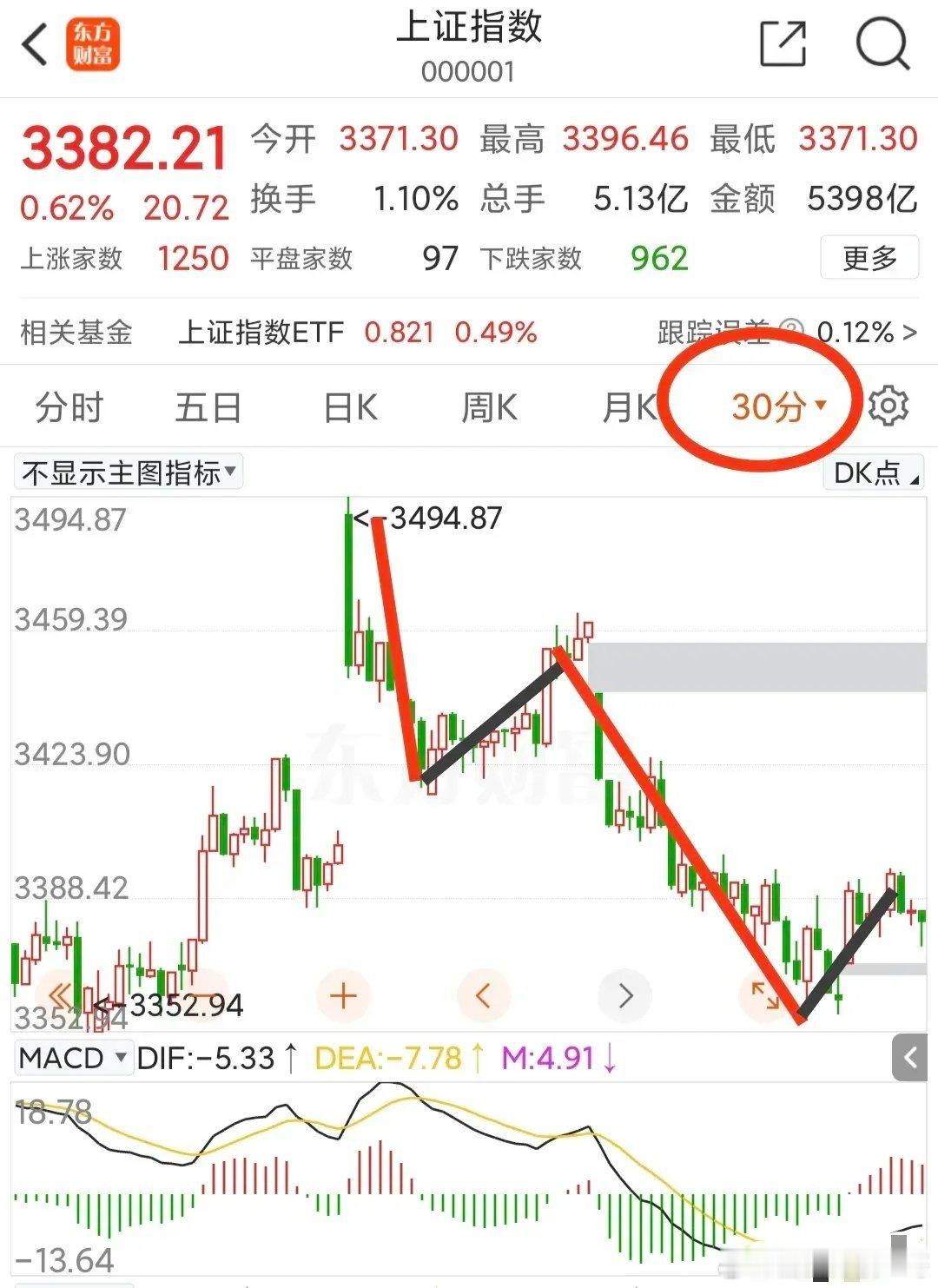 准备迎接新的波段调整！隔夜美联储降息25个基点，美股大跌，中国金龙指数下跌。美股