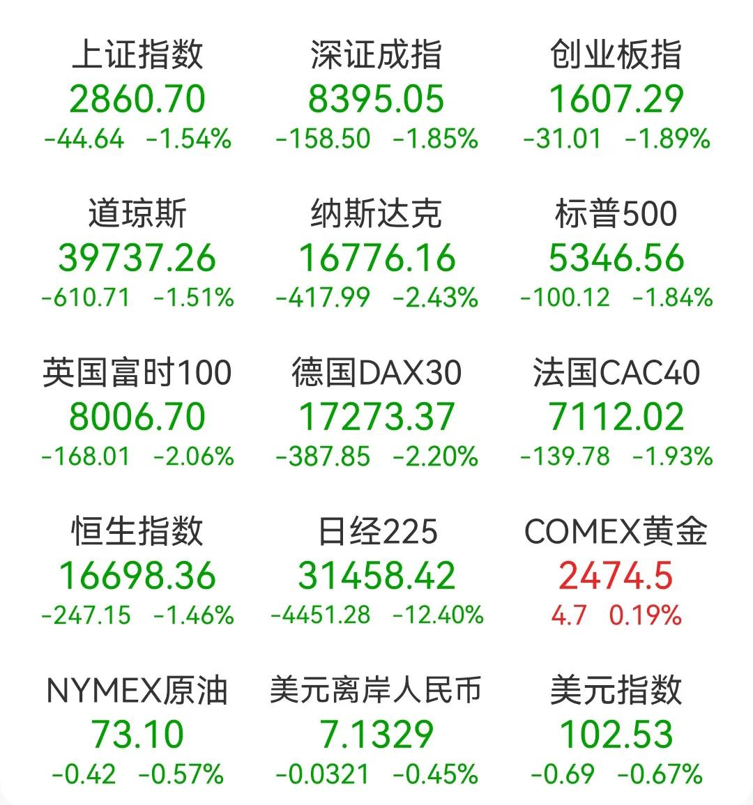 今日，全球金融市场仿佛经历了一场超级风暴，多国股市集体崩盘，股指熔断频现，投资者