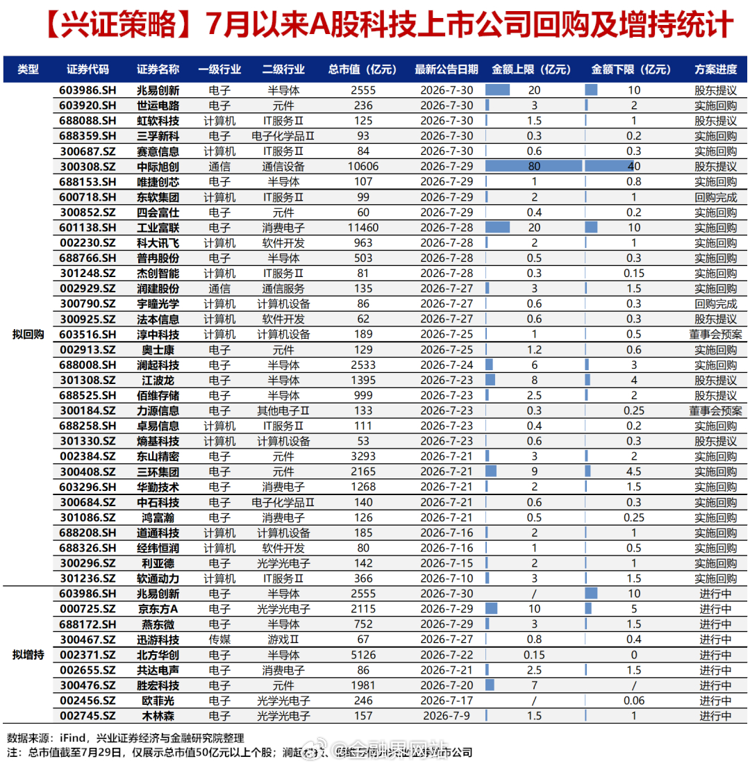 【7月以来哪些科技公司拟回购或增持？】 7月以来，已有60家归属电子、通信、计算